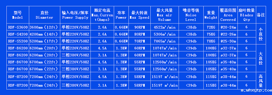 大风扇技术参数